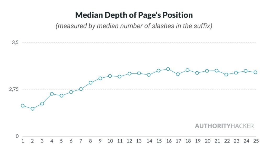 median depth of page's position