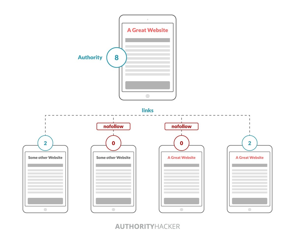 Pagerank Distribution With Dofollow And Nofollow Links