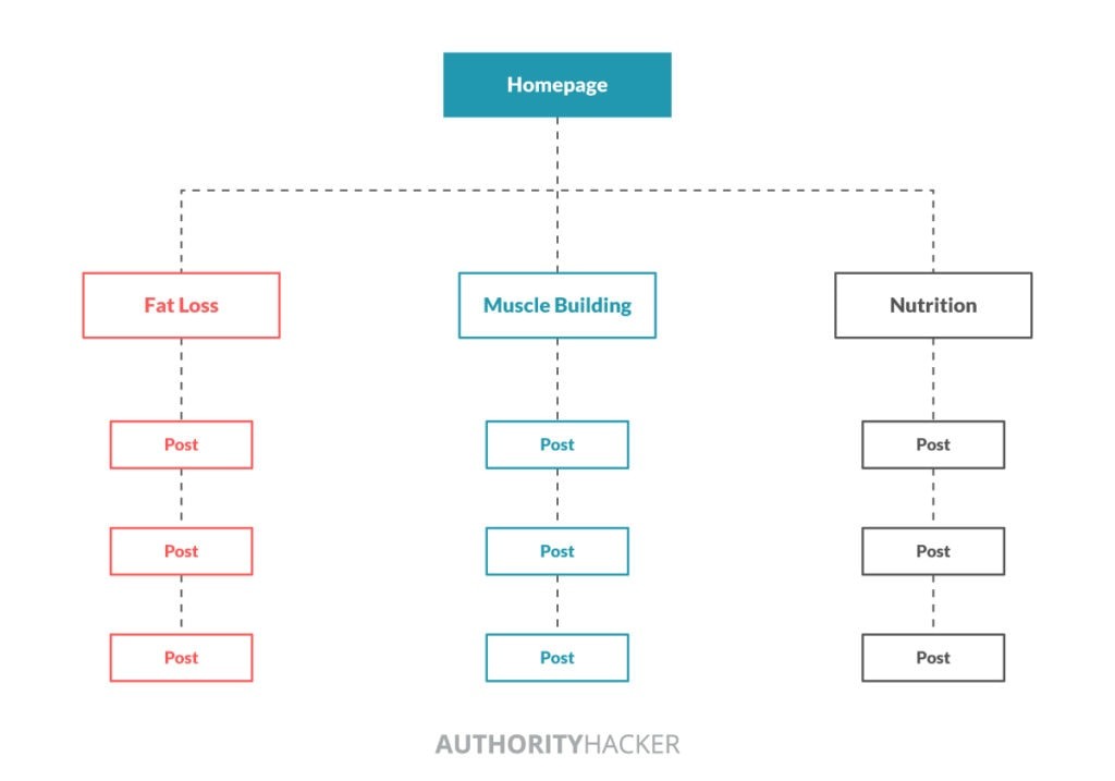 Site Architecture Example