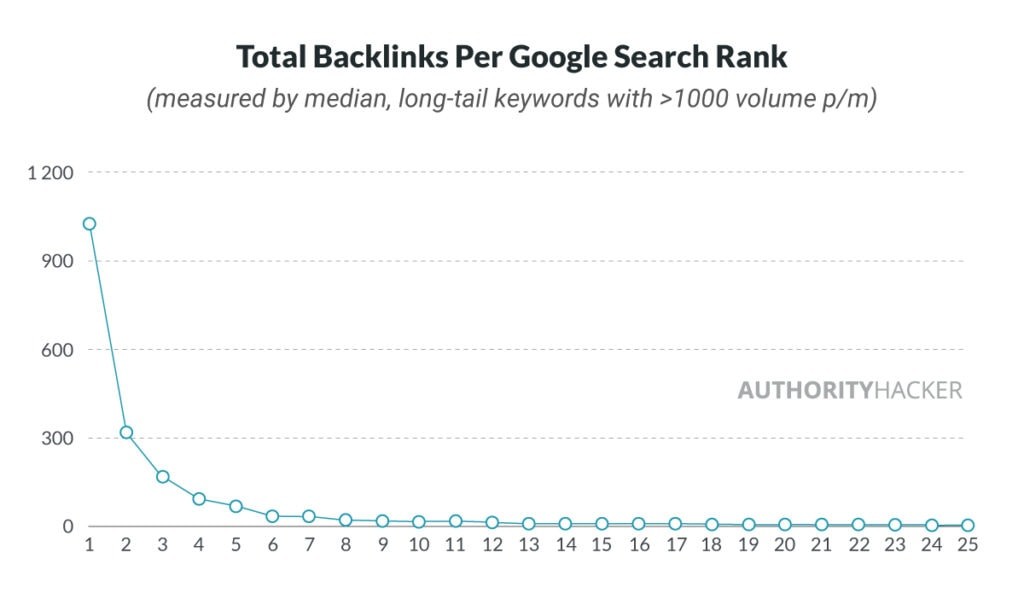 Total Backlinks Per Google Search Rank