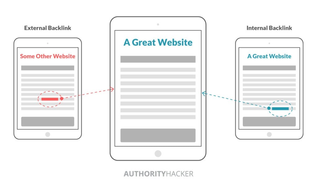 What Are External And Internal Backlinks