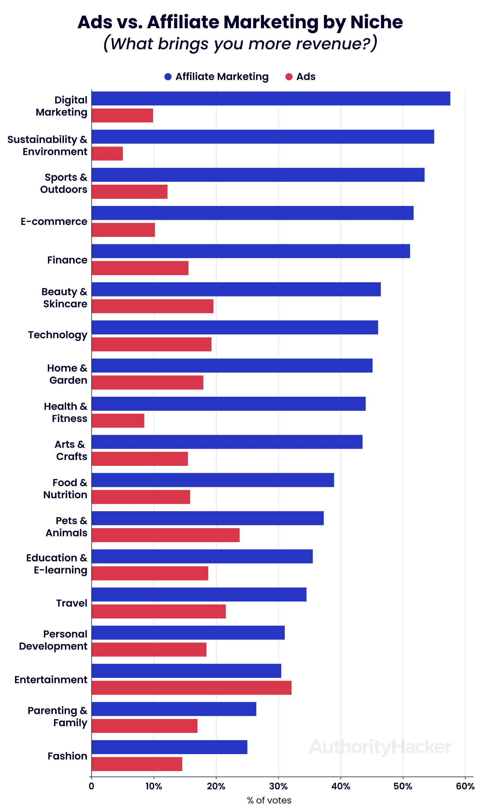 ads vs affiliate marketing by niche