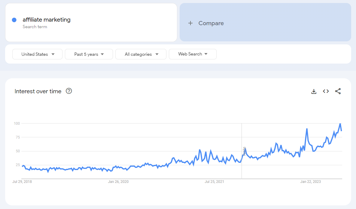 Affiliate marketing google trends