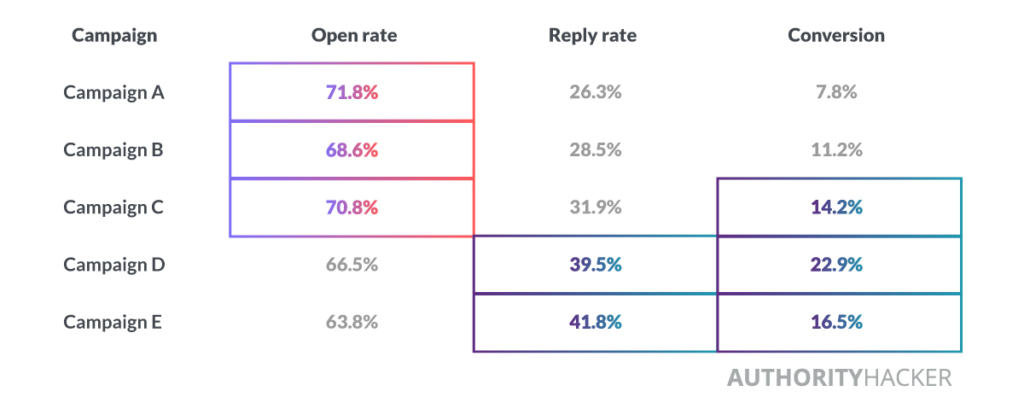 Ah Outreach Campaigns Results Table