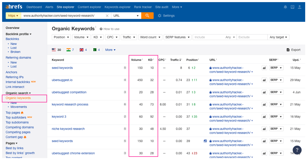 Ahrefs Organic Keywords Ah Seed Keywords Post