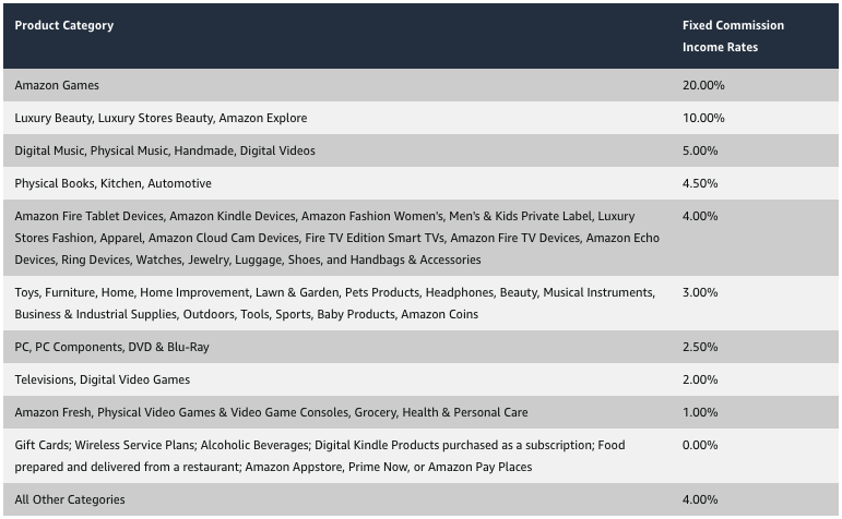 amazon affiliate commissions