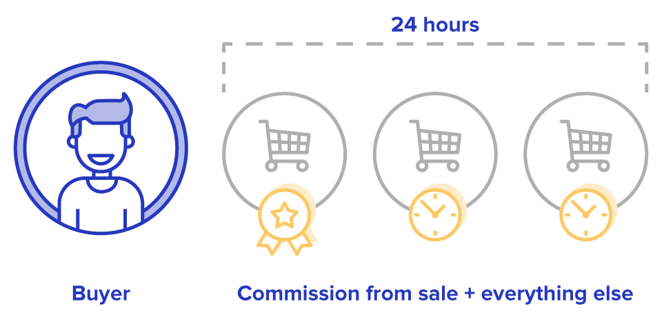 amazon cookie duration