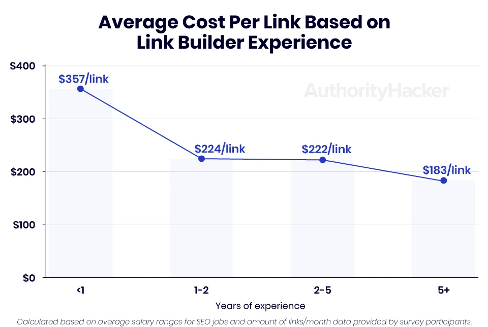 average cost per link based on experience