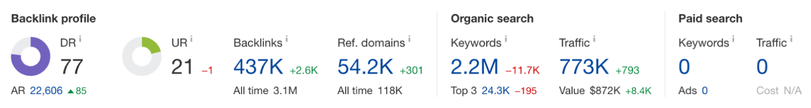 bringfido ahrefs stats