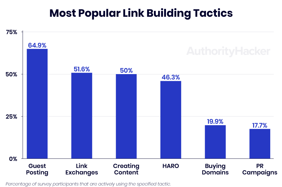 most popular link building tactics