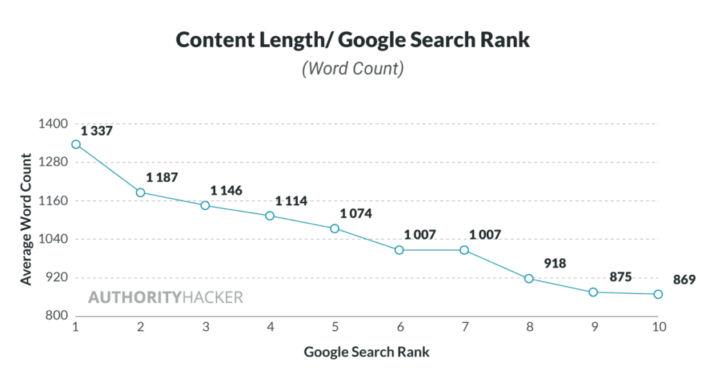 Content Length / Google Search Rank