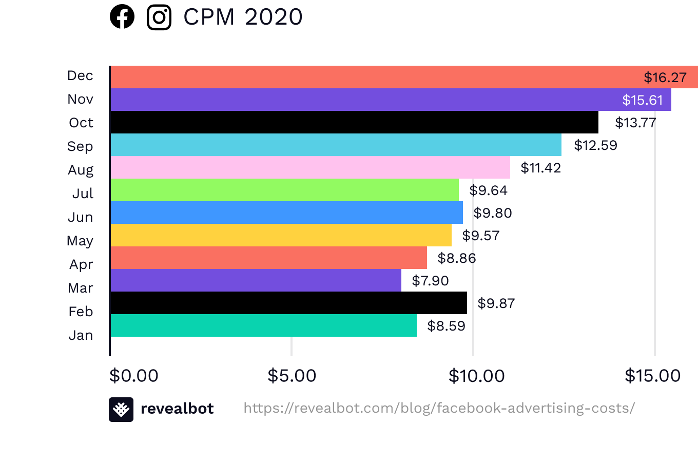 Facebook Cpm