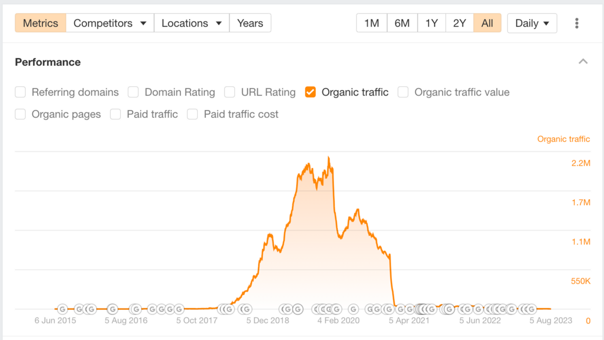 GearHungry traffic graph