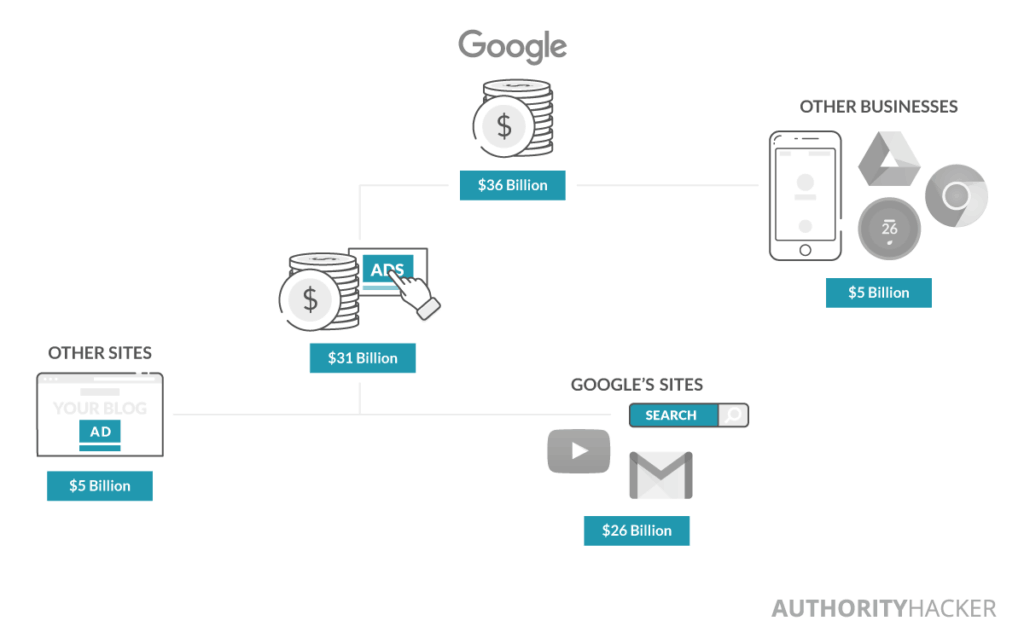 google revenue