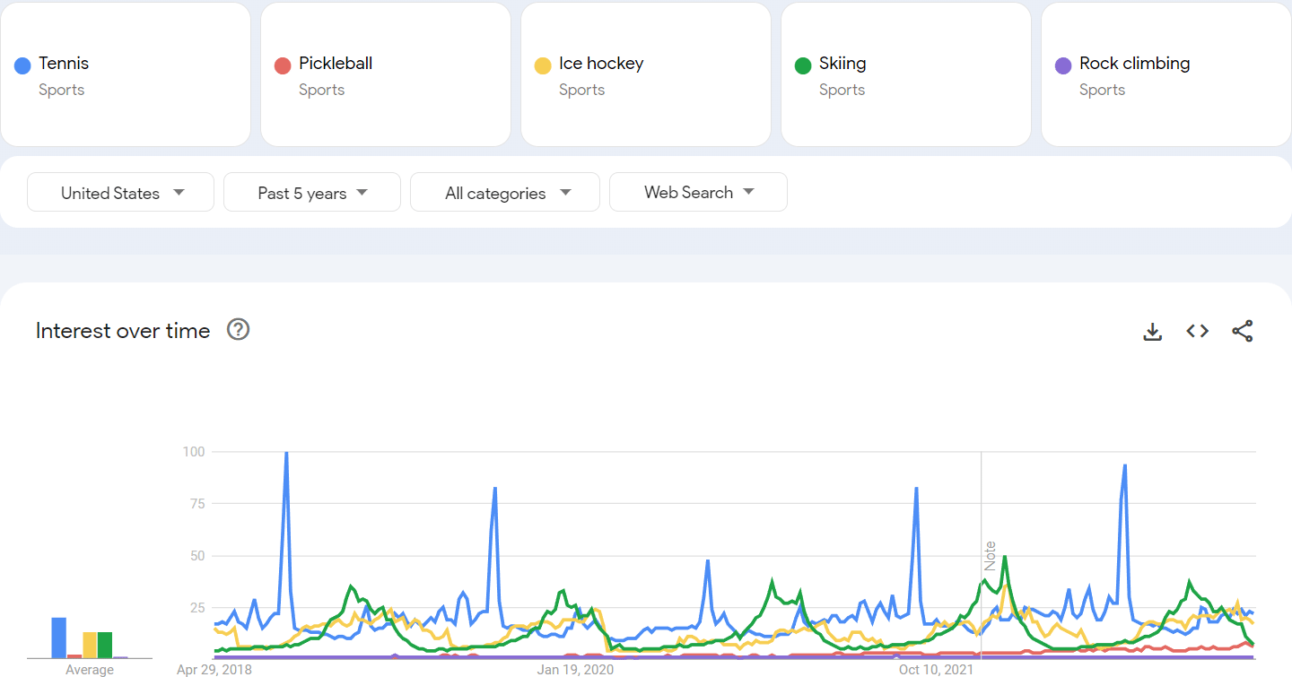 google trend five sport niches comparison