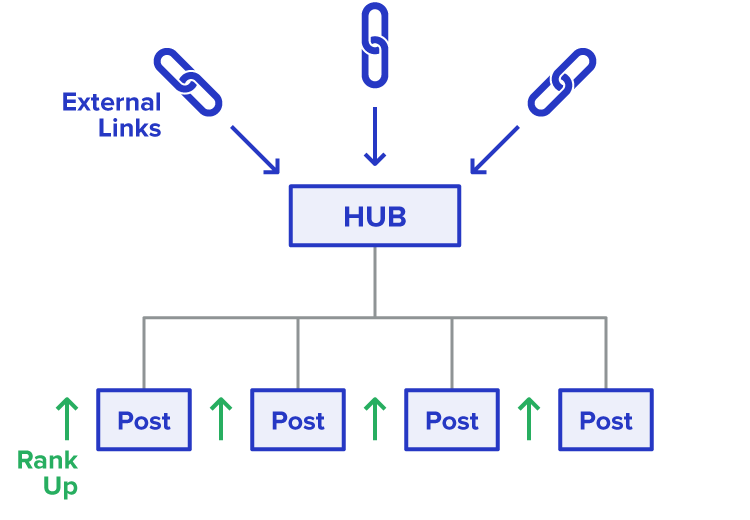 Hub Effect On Rankings