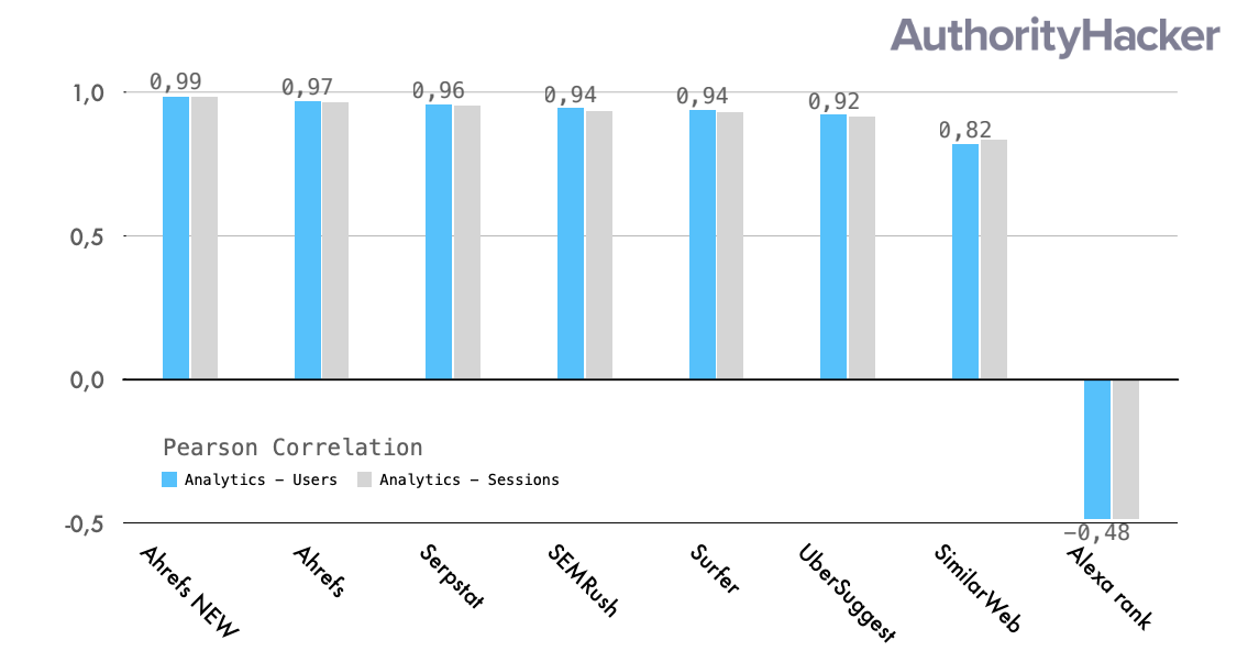 Keyword Tools Pearson Correlation