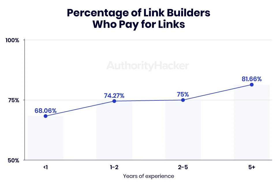 percentage of link builders who pay for links based on experience