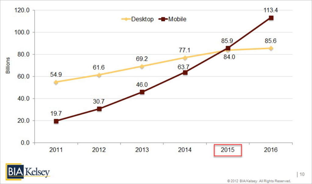 Mobile And Desktop Searches