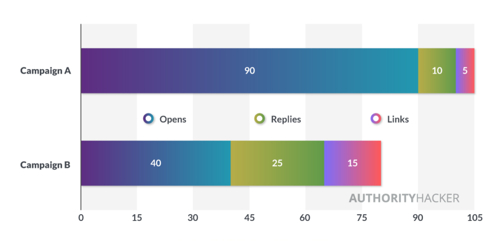 Outreach Campaigns Test Results