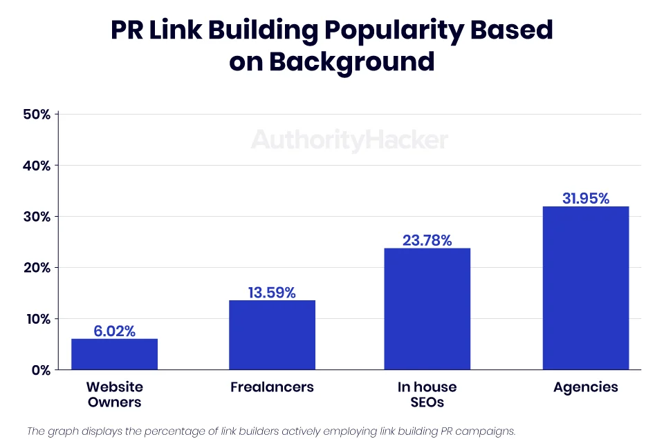 pr link building popularity based on background