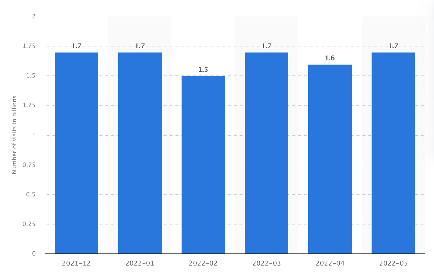 reddit visits