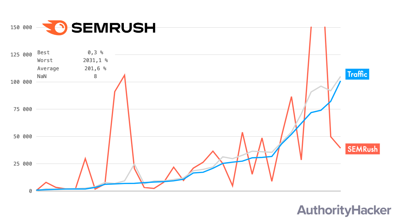 Semrush Traffic Estimates