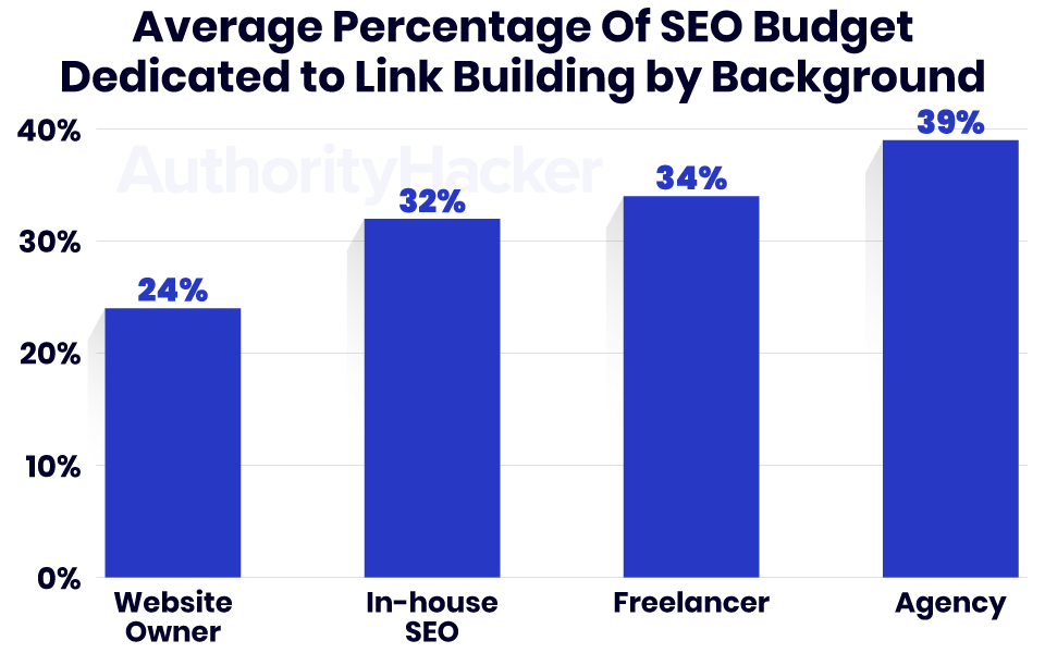 seo budget