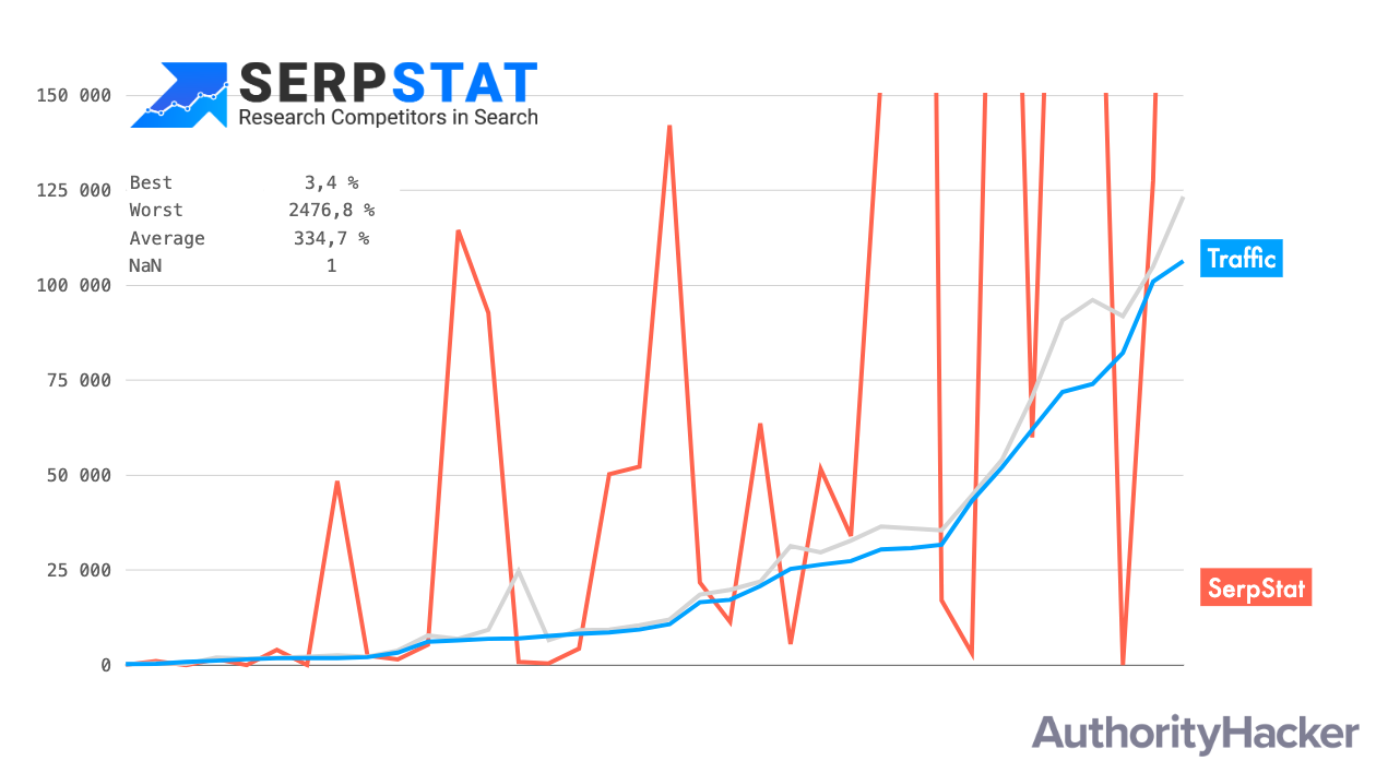 Serpstat Traffic Estimates