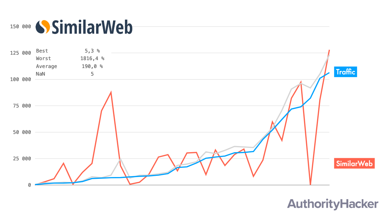 Similarweb Traffic Estimates