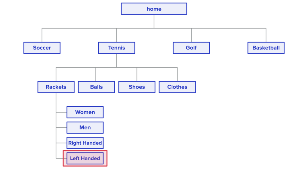 Site Structure (left Handed)