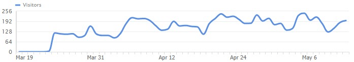 Site Traffic After Optimizing Internal Links