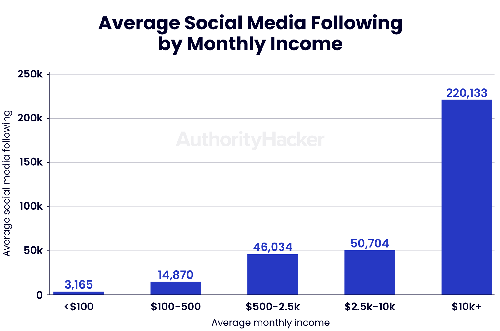 social media following by experience level